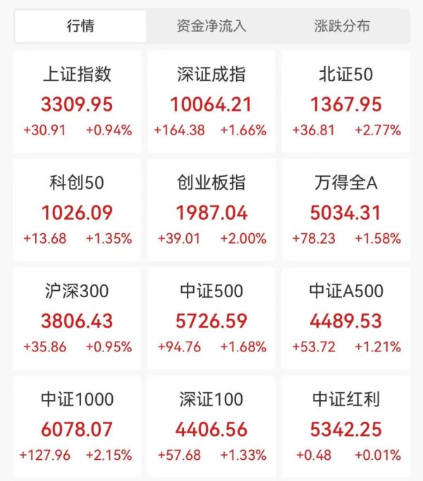 亿海配资 A股, 全线爆发! 超4800股飘红, 上百股涨停!