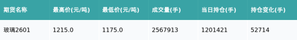 聚点股 玻璃主力合约收涨2.23%